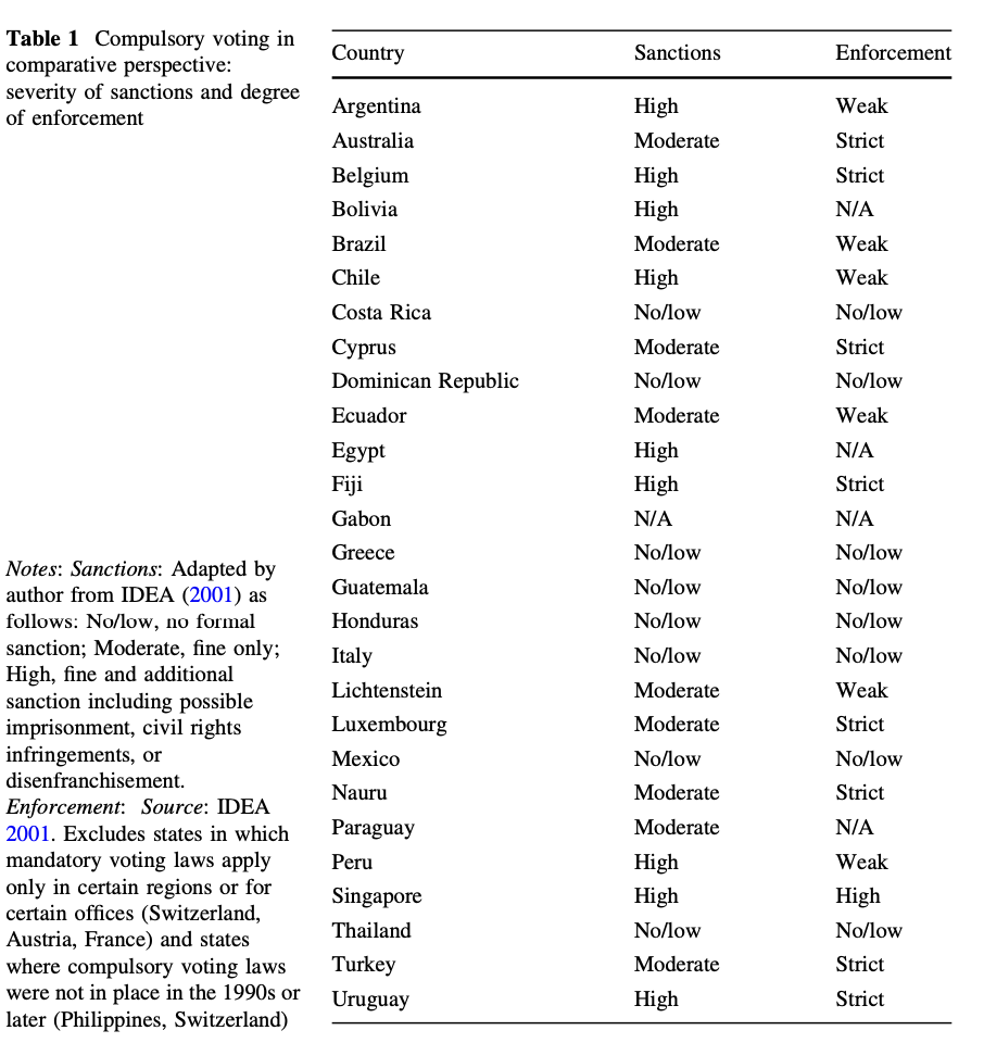 The following chart, borrowed from a 2008 paper, shows the range of sanctions and enforcement that exist in countries with compulsory voting.